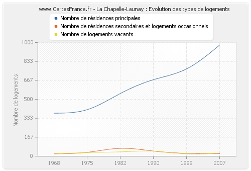 La Chapelle-Launay : Evolution des types de logements